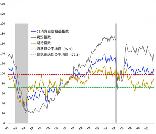 アメリカ経済への消費者信頼感の推移